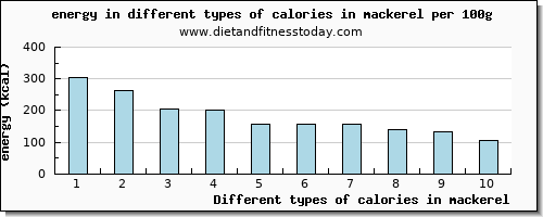 calories in mackerel energy per 100g